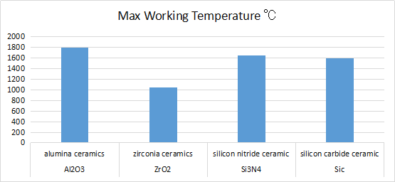 Max Working Temperature