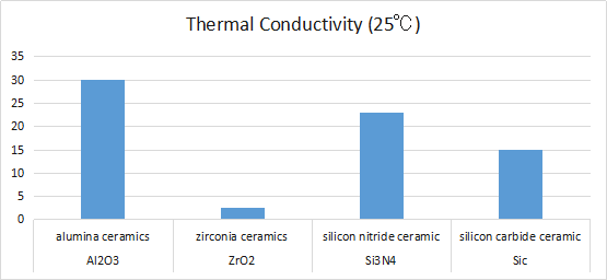 Thermal Conductivity