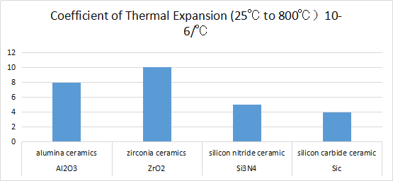 Coefficient of Thermal Expansion