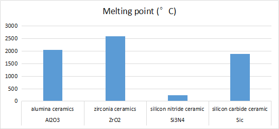 high temperature ceramic components