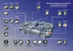 Application of Advanced Ceramics in Automobiles