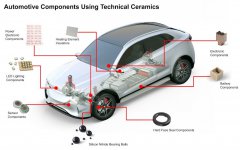 Applications of technical ceramics in the automotive field