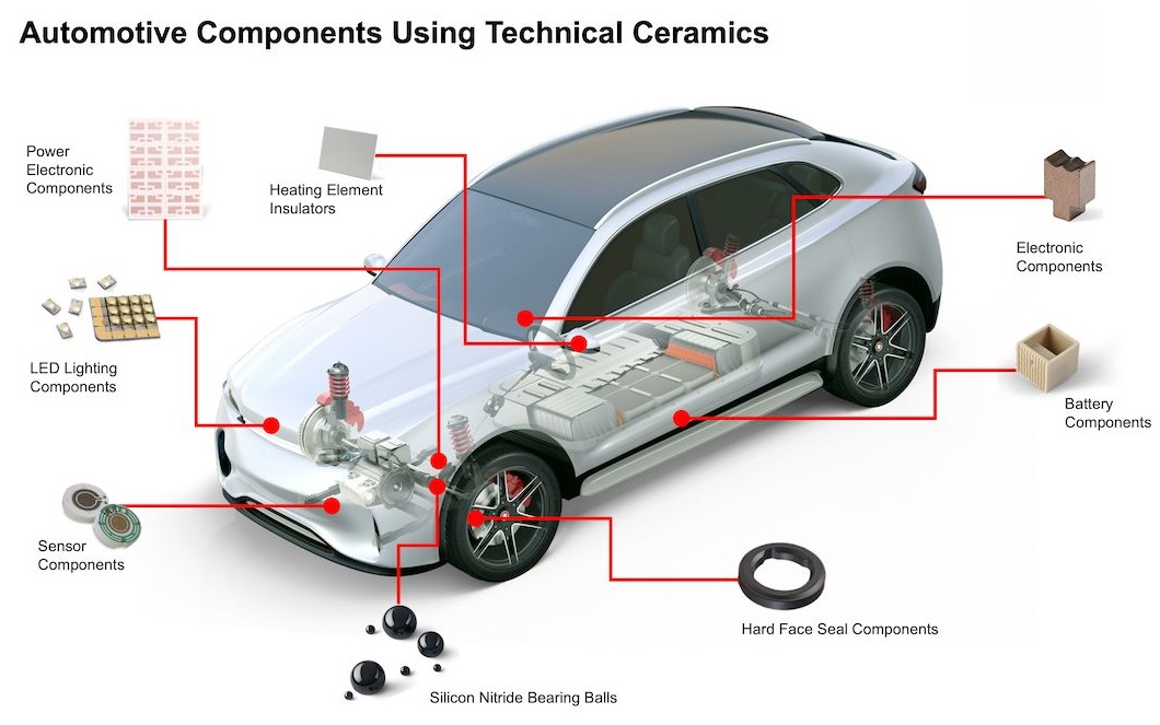 automotive components using technical ceramics